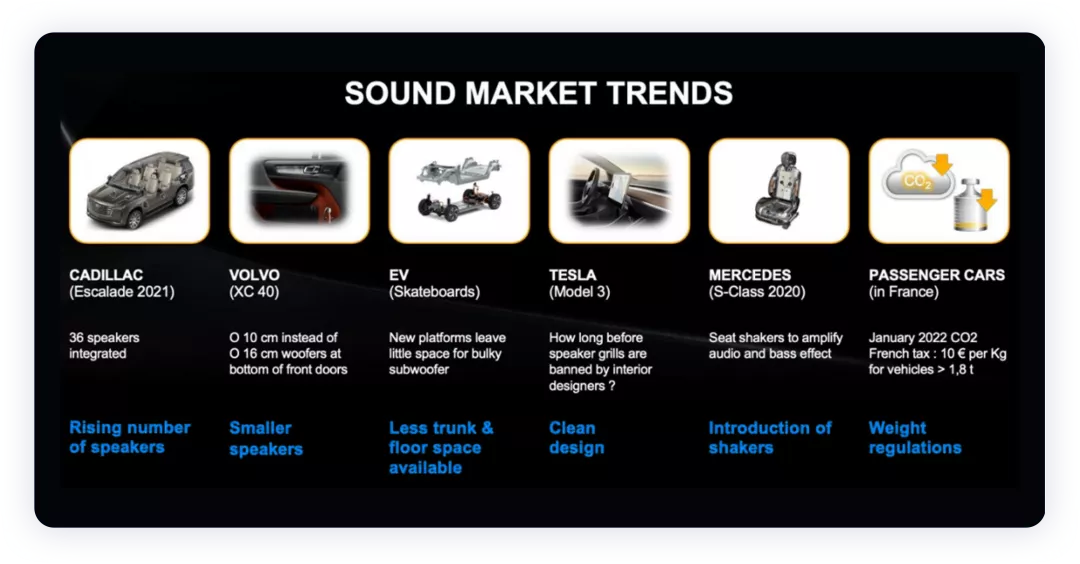 ▲Figure 6. Development Characteristics of the Automotive Acoustic Market