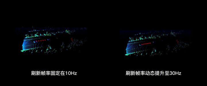 Comparison of data volume between normal frame rate (left) and high frame rate mode (right)