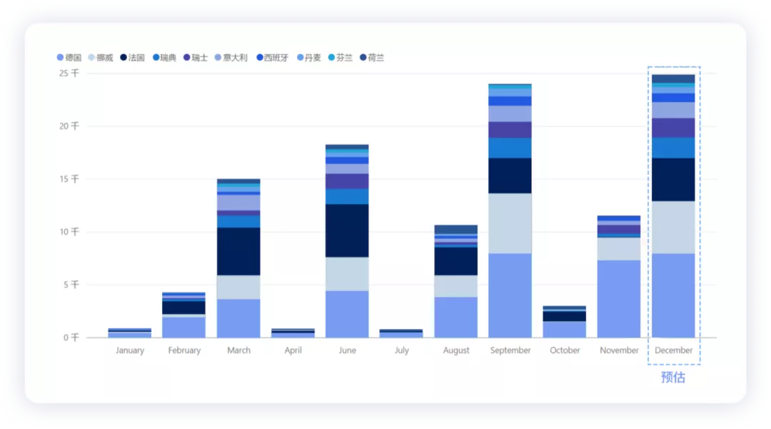 ▲ Figure 1. Tesla's sales in major European countries