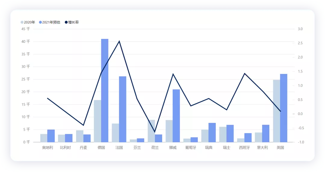 ▲ Figure 2. Tesla's sales in major European countries