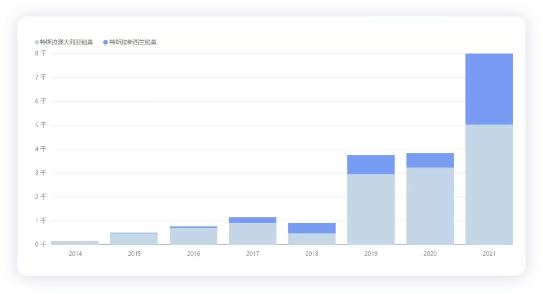 Figure 4. Tesla's penetration in Oceania under low subsidy conditions is not particularly successful