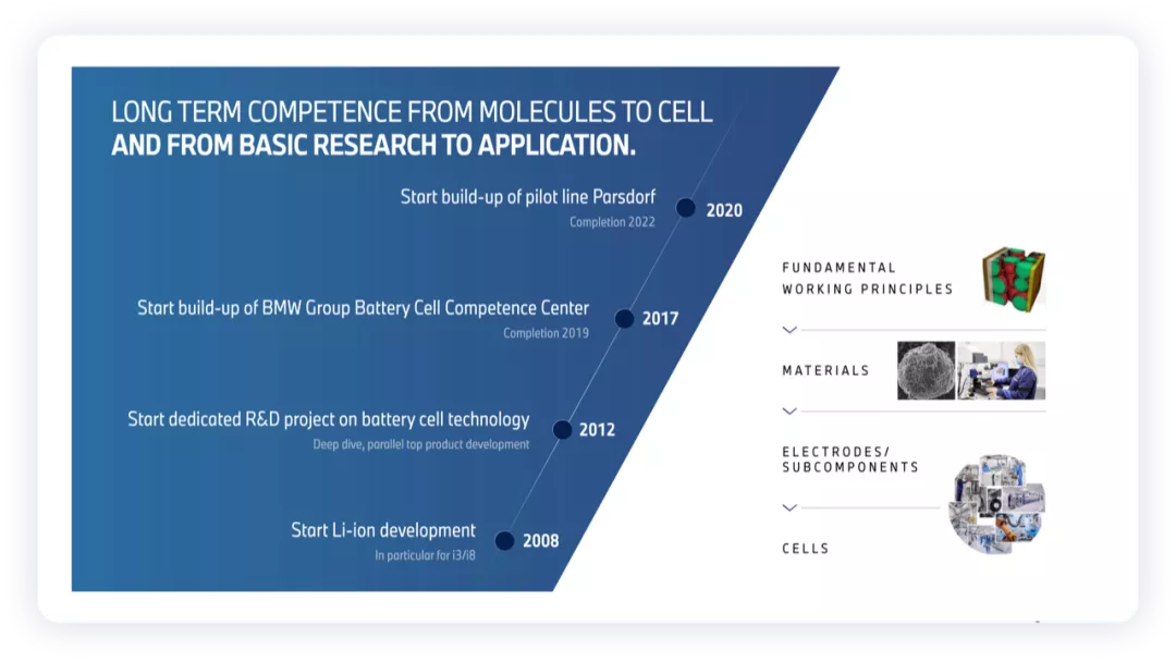 ▲Figure 2. BMW's battery research status.