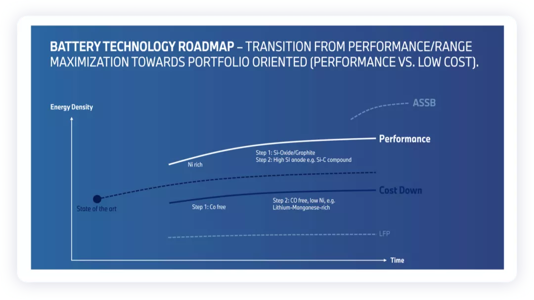 ▲Figure 5. BMW's Battery Cell Technology Roadmap