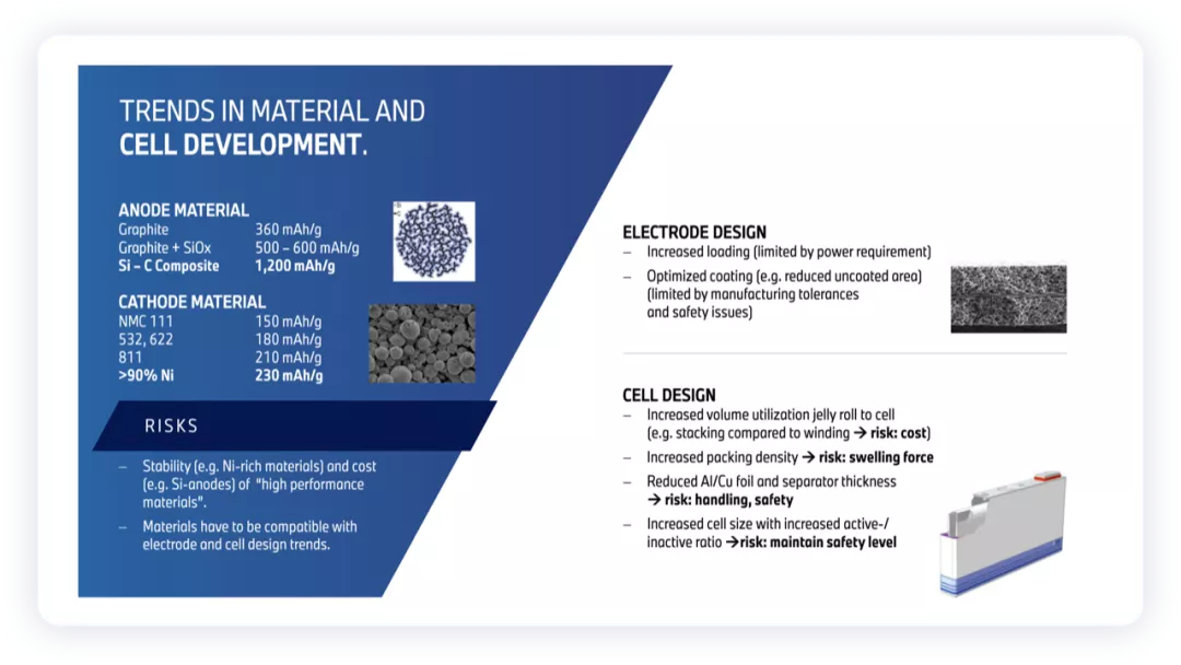 ▲Figure 6. BMW is Developing Towards High Energy Density