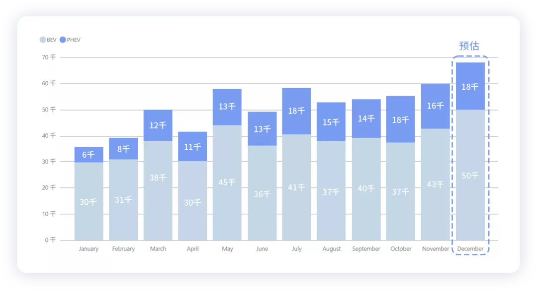 ▲Figure 1. Overall trend of new energy vehicles in the US in 2021