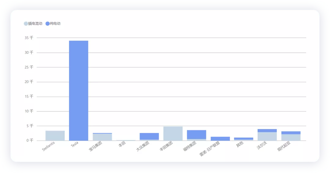 ▲Figure 2. Dominance of new energy vehicles in the US market