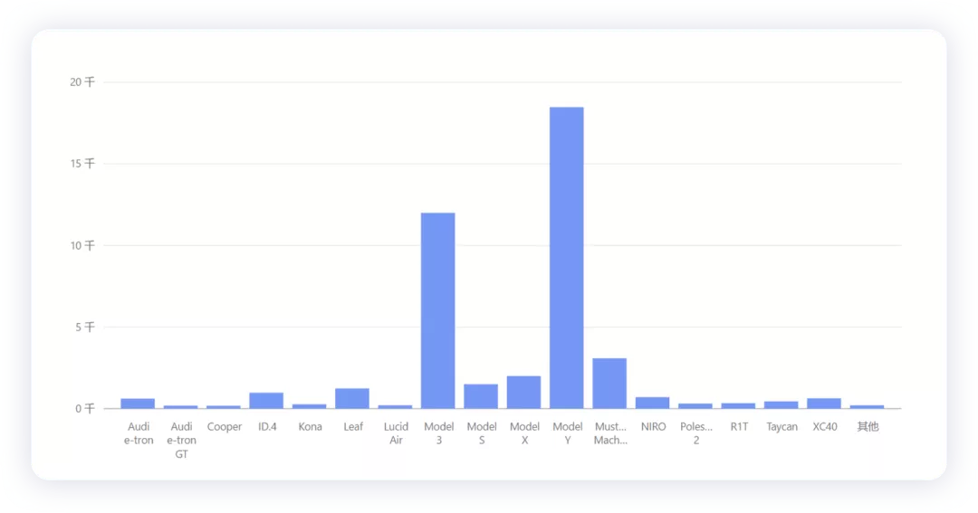 Figure 4. Sales of pure electric vehicles in the US