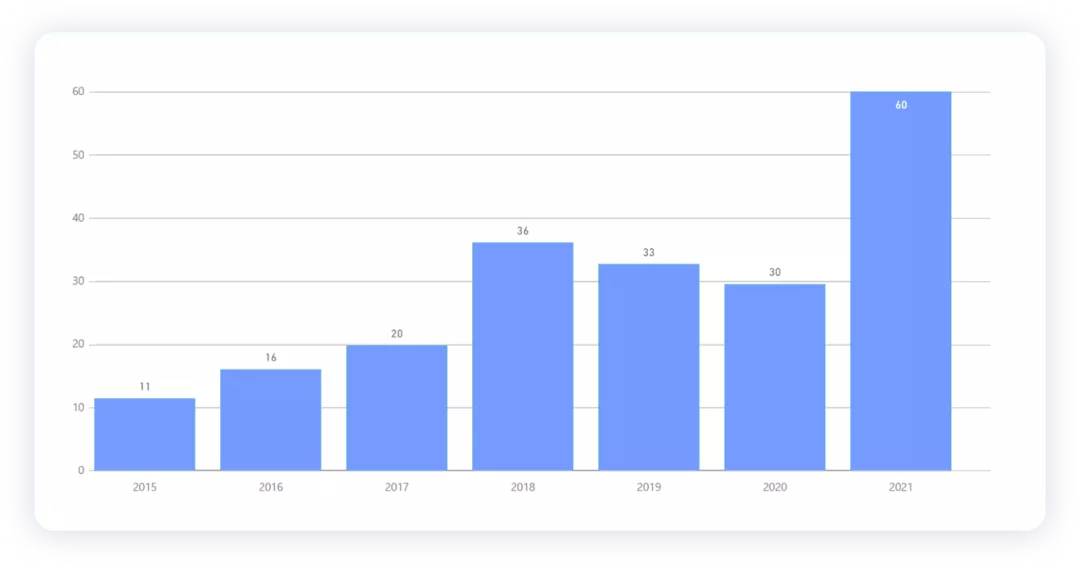 Figure 5. Trends of new energy vehicles in the US market from 2015 to 2021