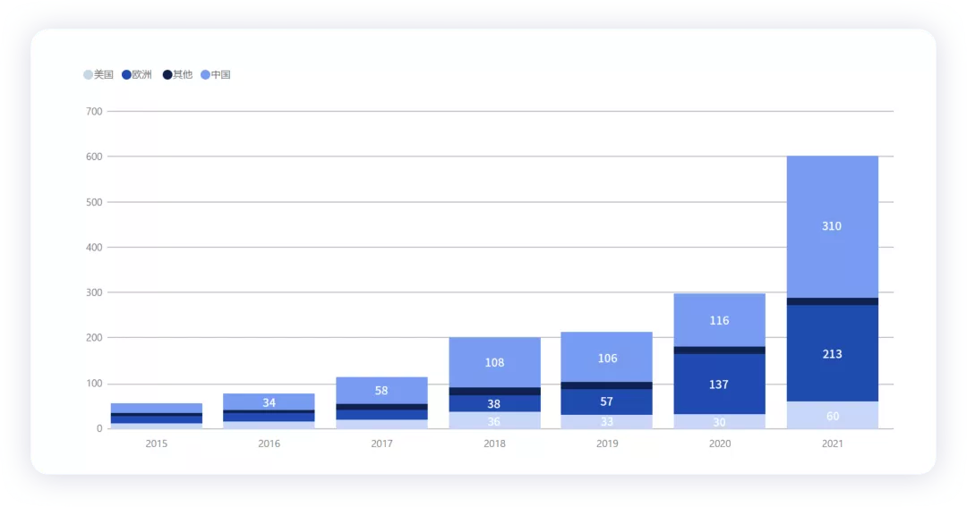 Figure 6. Global sales of new energy vehicles from 2015 to 2021