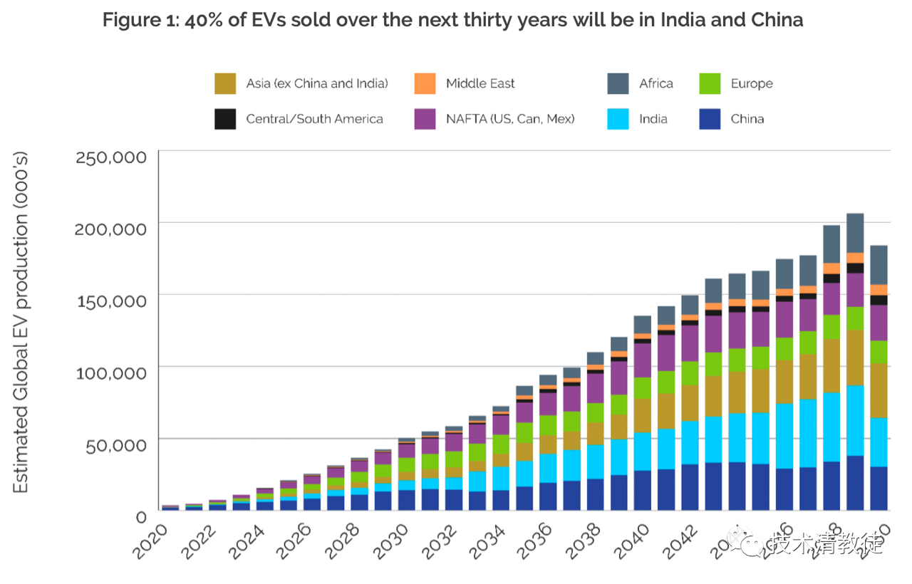 2050 EV demand by country