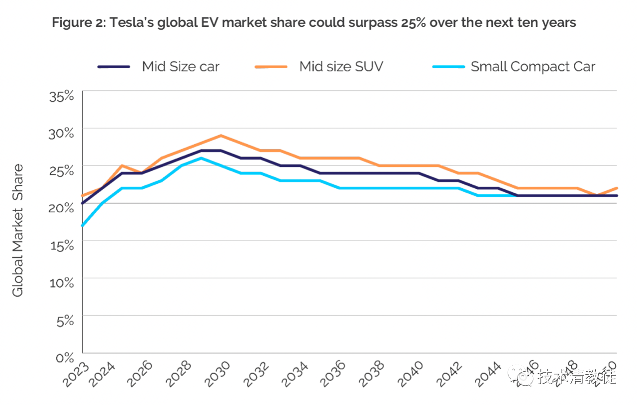 Tesla's forecasted EV market share