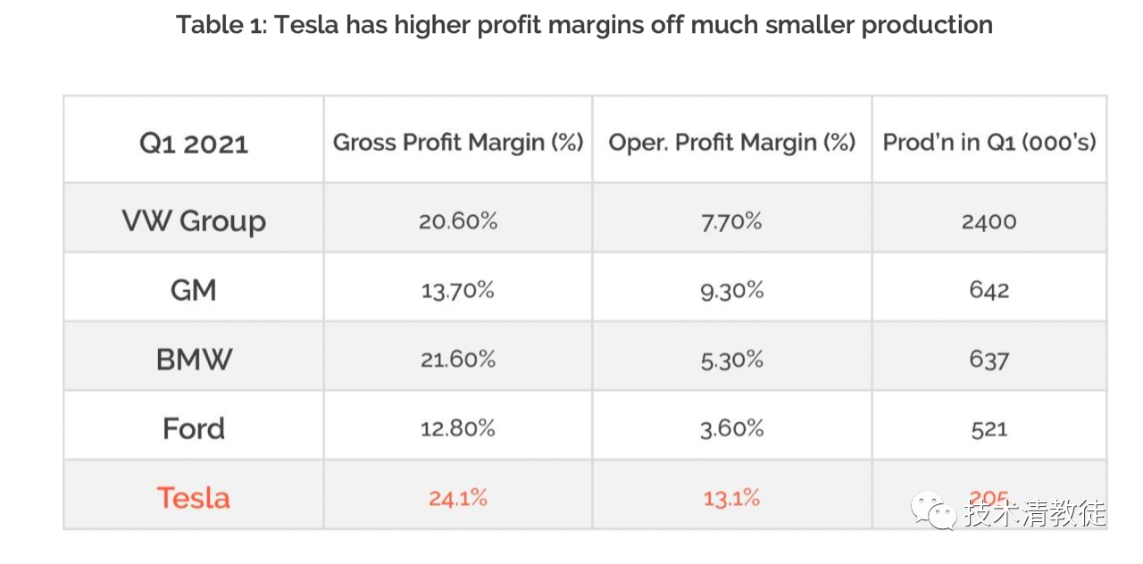 Tesla's gross margin rate