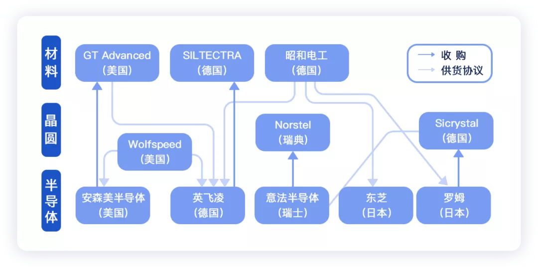 Figure 4. Investment in SiC has become a global competition