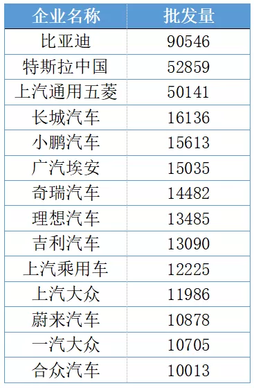 New energy vehicle manufacturers whose monthly wholesale sales exceeded 10,000 units in November