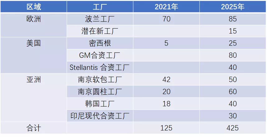 ▲Table 1 LG Energy Solution