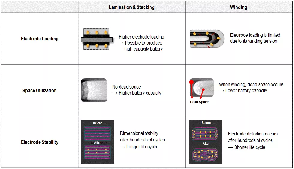 ▲Figure 2 Differences between stacking and winding