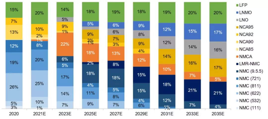 ▲Figure 3 Overseas institutions misjudge the iron-lithium technology (NMCA exaggerates)