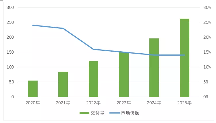 ▲ Figure 4 Forecast delivery volume by LG