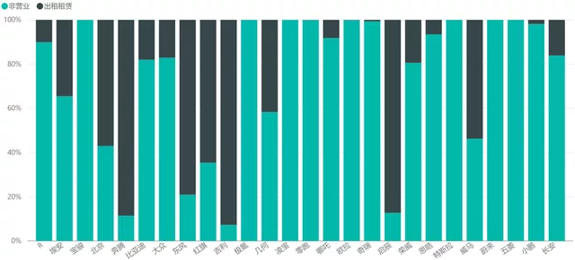 ▲ Figure 4 Proportion of Operations in Pure Electric Vehicles