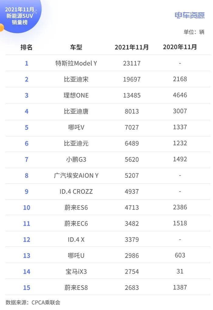 November New Energy SUV Sales Ranking List