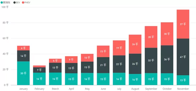 Figure 1 Overview of BYD's newly insured vehicles from January to November 2021