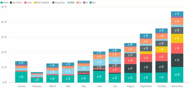 Figure 2 BYD's pure electric vehicles