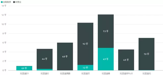 Figure 3 Usage of BYD's pure electric vehicles