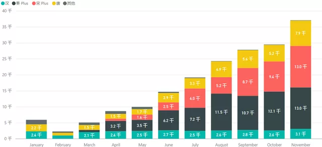 Figure 4 Status of BYD's PHEV models