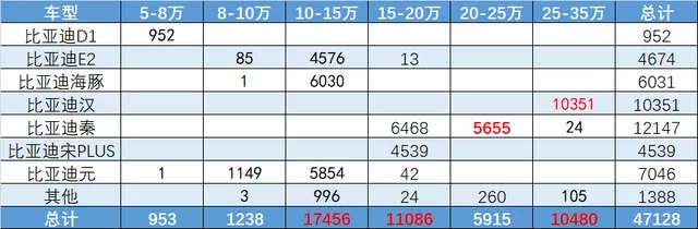 Table 1 BYD's Pure Electric Price Segments (pre-subsidy)