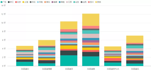 Figure 5 Distribution of BYD's Pure Electric Vehicles in Major Provinces