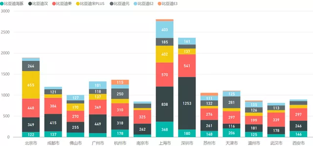 Figure 6 Distribution of BYD's Vehicle Models in Major Cities