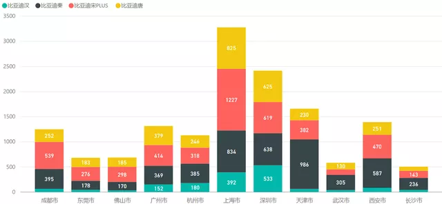 Figure 7 Status of BYD's PHEV models insured in various cities in November