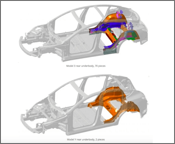 A famous picture, from the 70 parts in Model 3 to the 2 in Model Y, the integration level is higher in the latest version