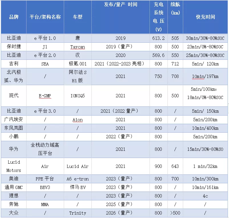 High-voltage platform conditions of some car companies. Data source: Internet