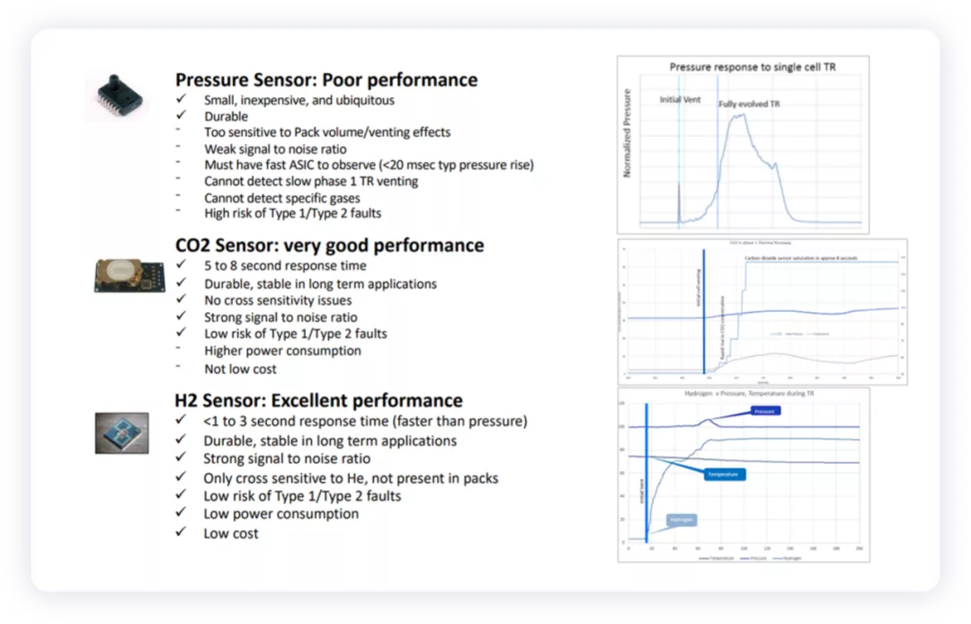 ▲Figure 3. Detection of single battery thermal runaway based on pressure, CO2 and H2 sensors