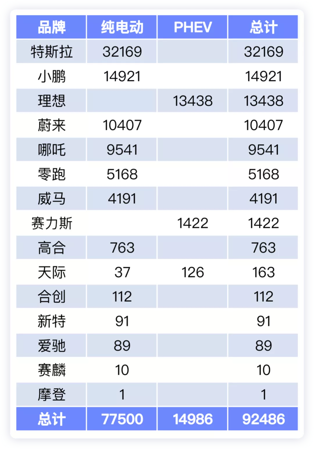 ▲ Table 1. Insured data of new energy vehicle companies in November