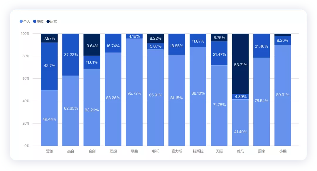 ▲ Figure 2. Proportion of usage property for new energy vehicles