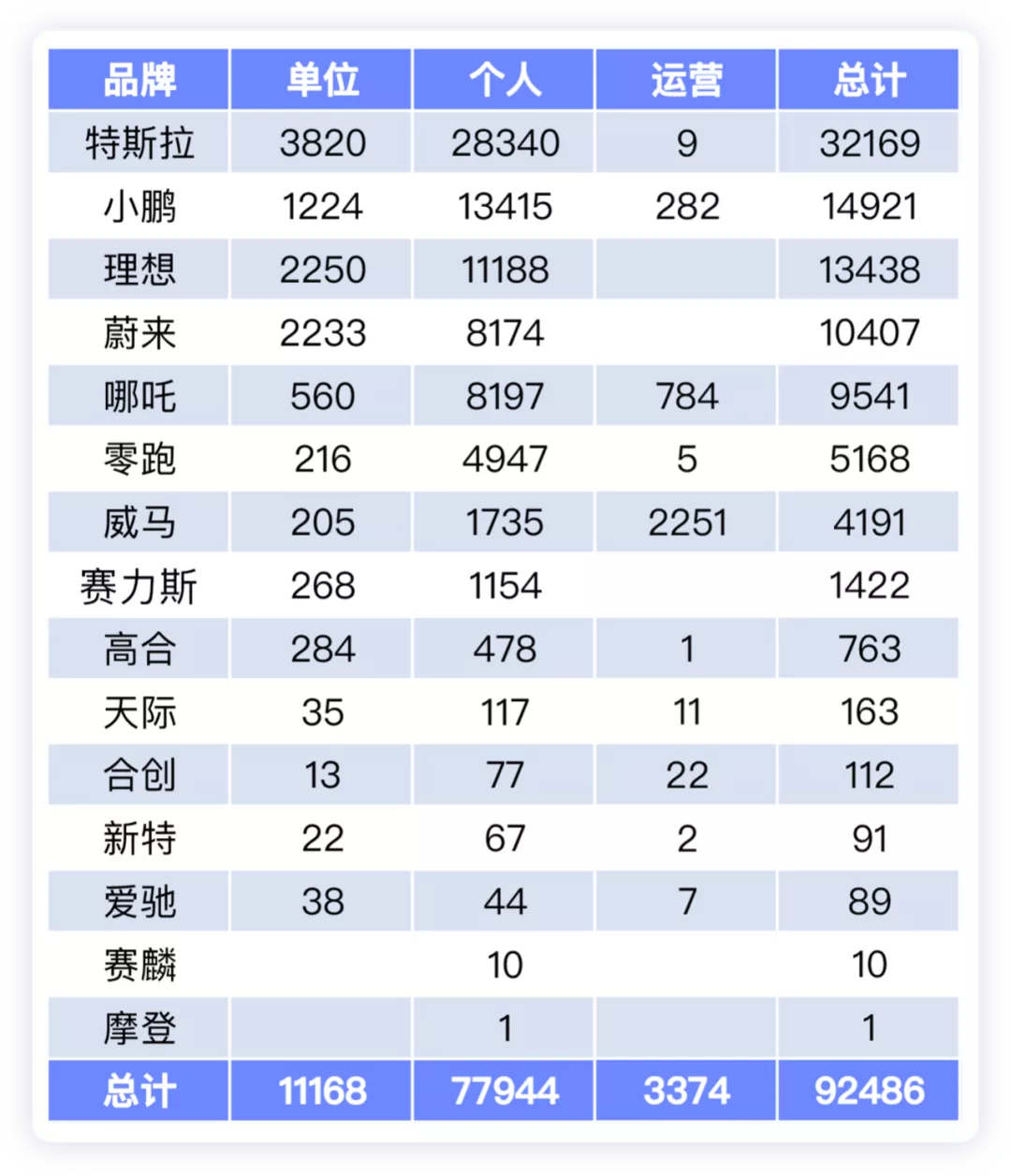 ▲ Table 2. Property classification of new car-making forces in November