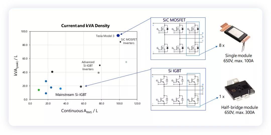 ▲Fig. 3 Comparison of SiC and IGBT in power and current density