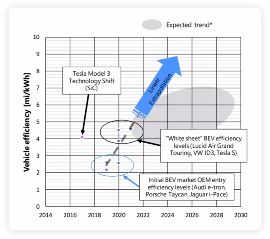 ▲Fig. 4 Overview of the energy efficiency of the vehicle over time.