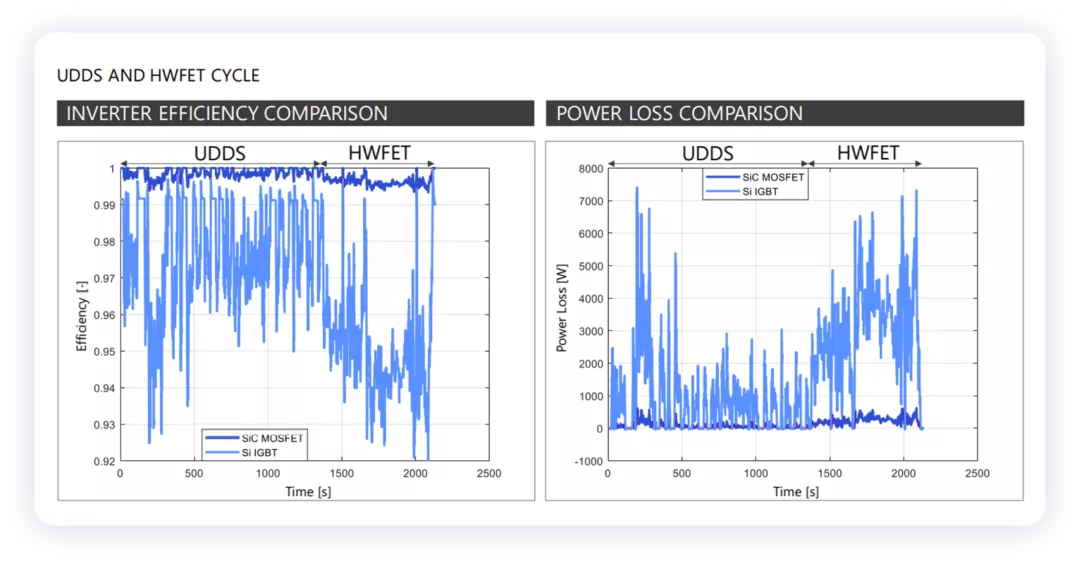 ▲Figure 5. Efficiency difference between SiC and silicon IGBT