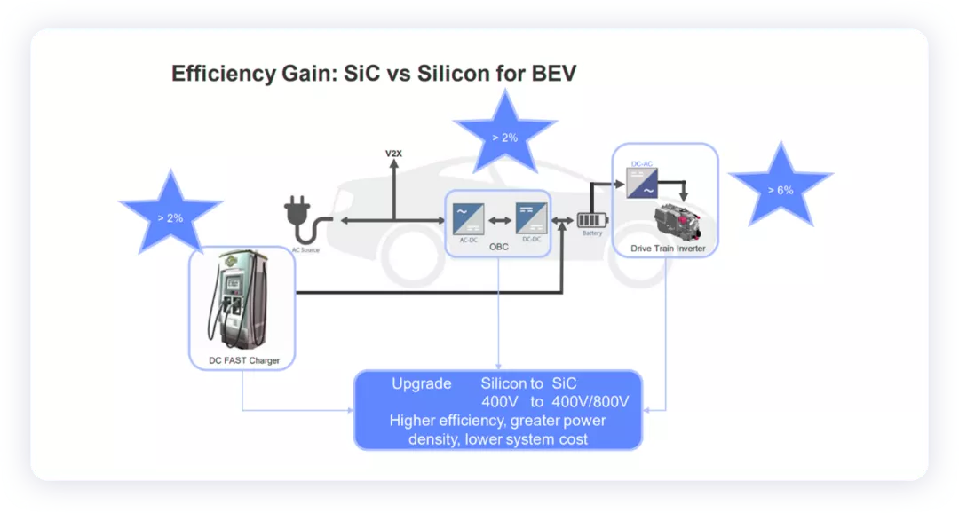 ▲Figure 7. Efficiency difference of silicon carbide