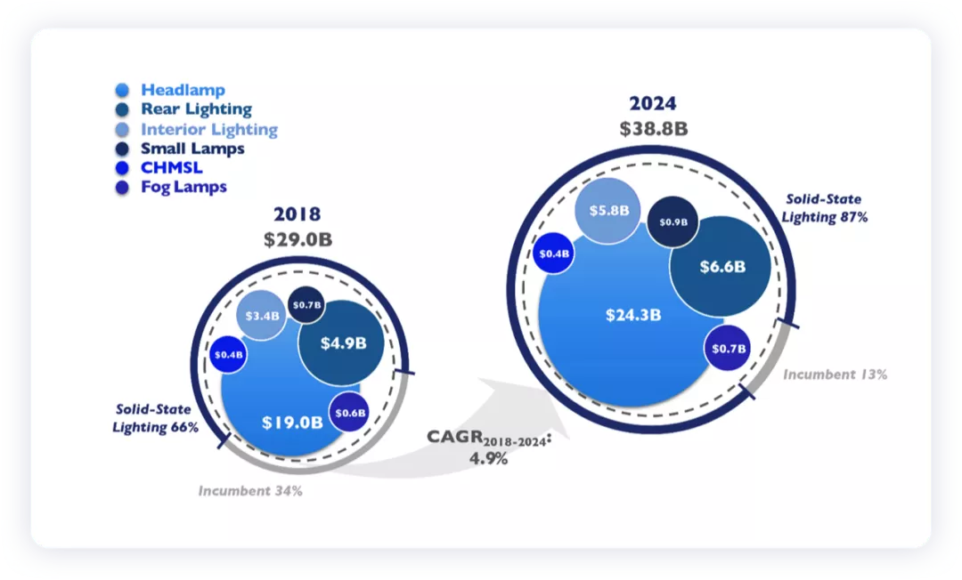 ▲ Figure 1. Yole's estimated market value for car lights