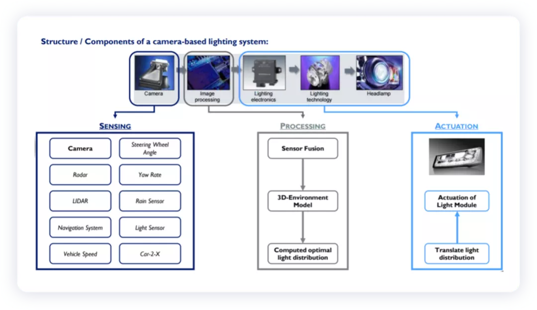 ▲ Figure 2. Intelligent lighting systems also revolve around camera technology