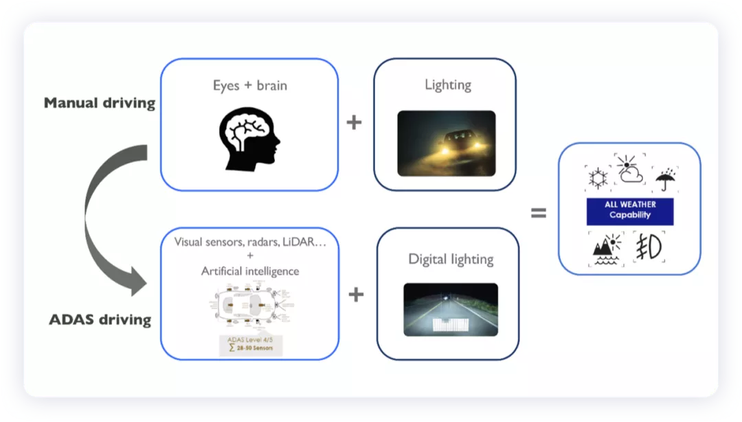 ▲ Figure 3. Driving around people or driving with automated driving assist systems