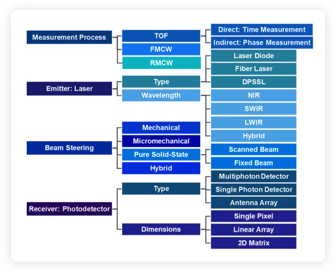 ▲Figure 7. Differential Configuration of LIDAR