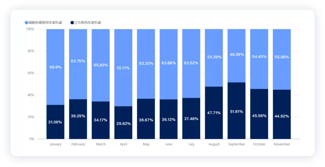 ▲Figure 1. Proportion of lithium iron phosphate and ternary materials in passenger cars