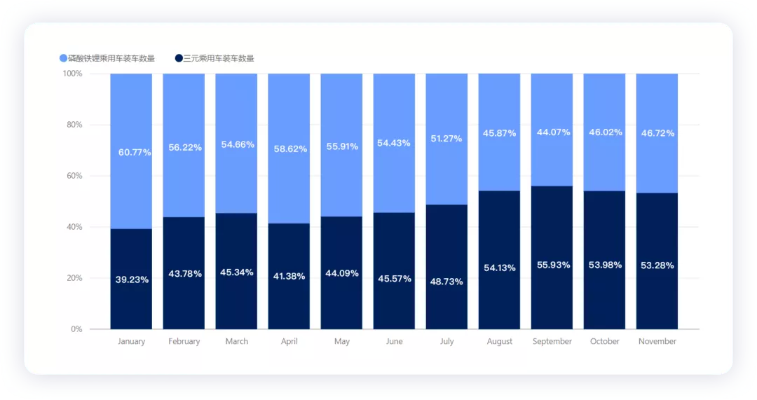 ▲Figure 2. The proportion of lithium iron phosphate and ternary materials in passenger car installations has already exceeded each other