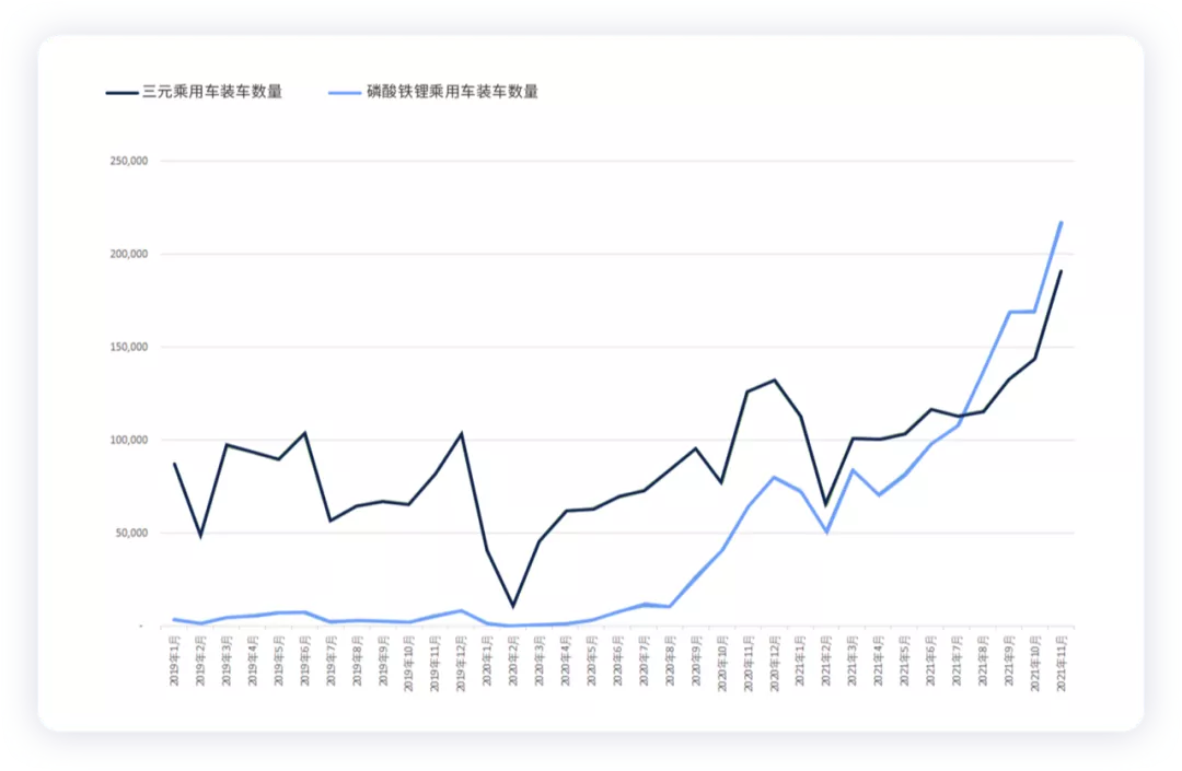 ▲Figure 3. The number of lithium iron phosphate and ternary battery applications in passenger cars in the past three years