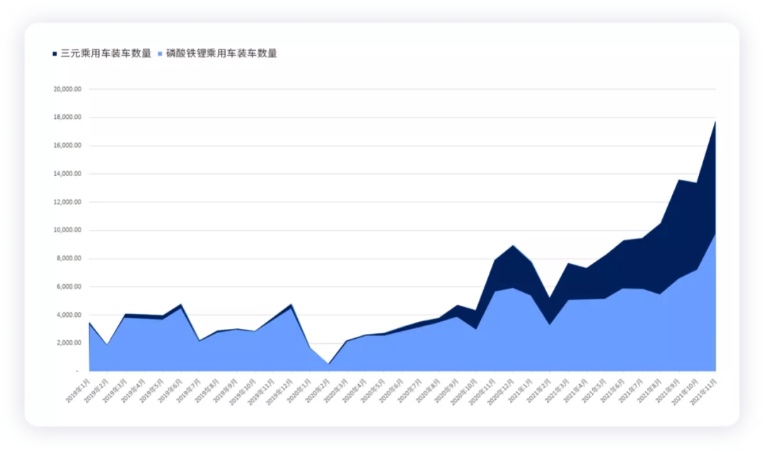 ▲Figure 4. Application installation capacity of lithium iron phosphate and ternary batteries in passenger cars in the past three years